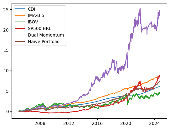 Naive Portfolio