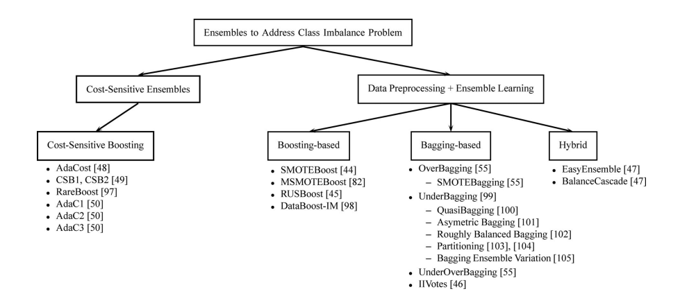 Ensemble Methods for Class Imbalance