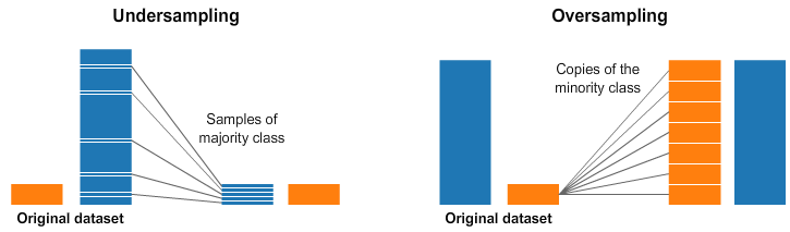 Oversampling and Undersampling