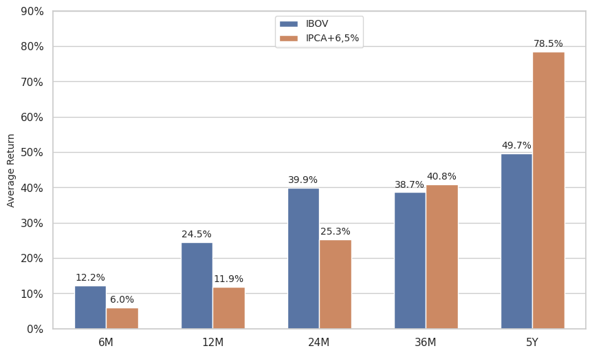 Rentabilidade Histórica dos Investimentos