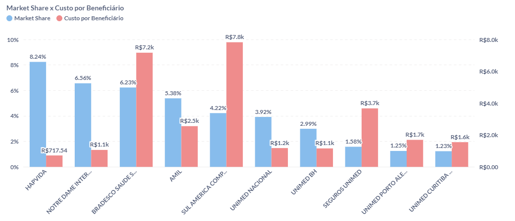 Market Share x Custo por Beneficiário