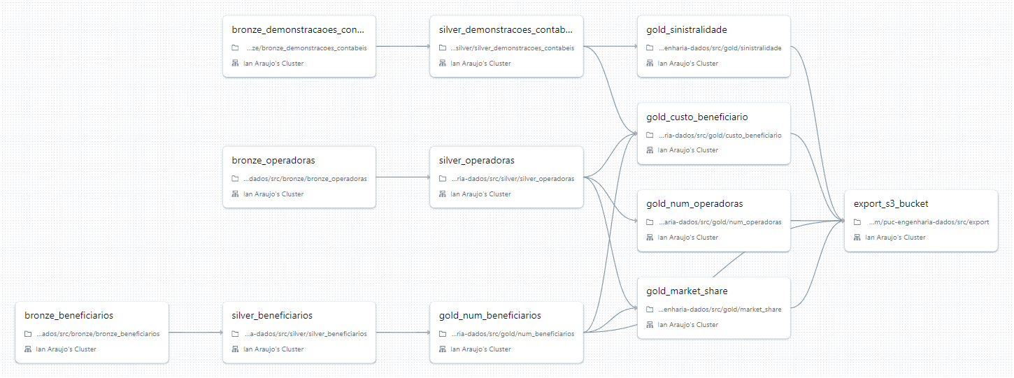 Databricks Workflows