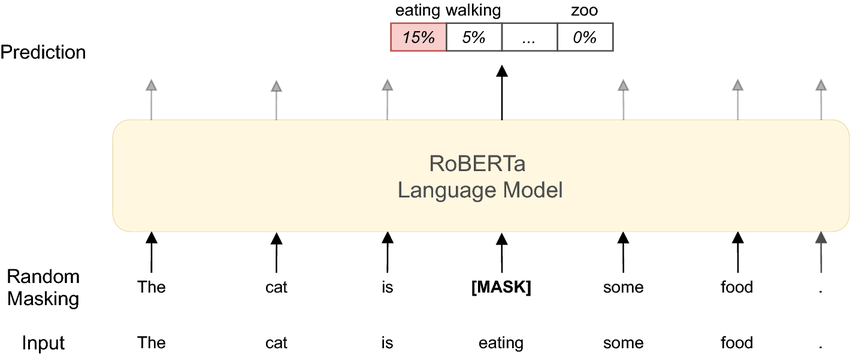 Masked Language Modeling