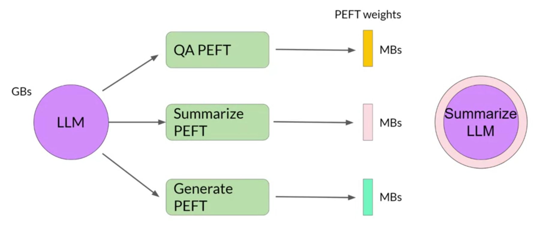 PEFT