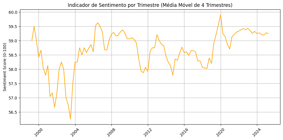 Sentiment Score