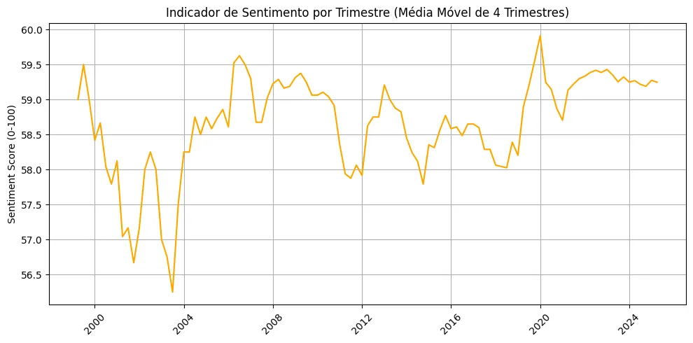 Sentiment Score