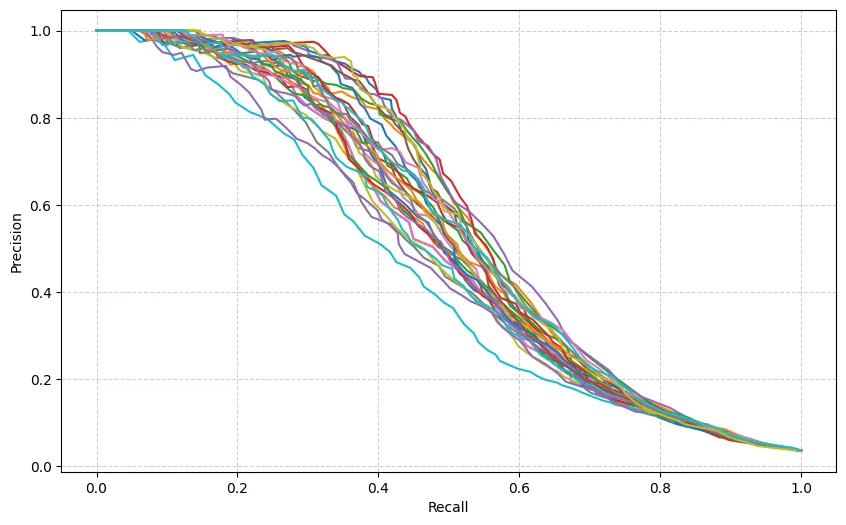 Precision-Recall Curve