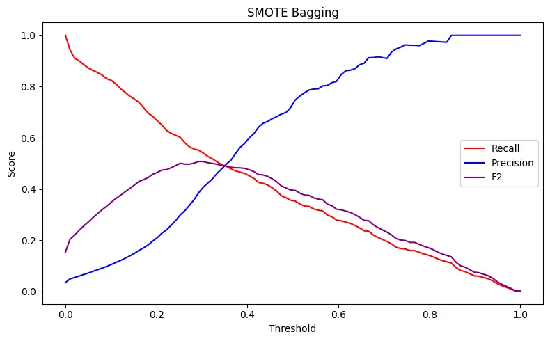 SMOTE Bagging