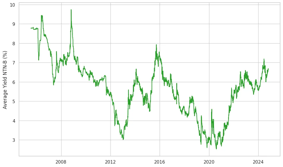 NTN-B Yield History