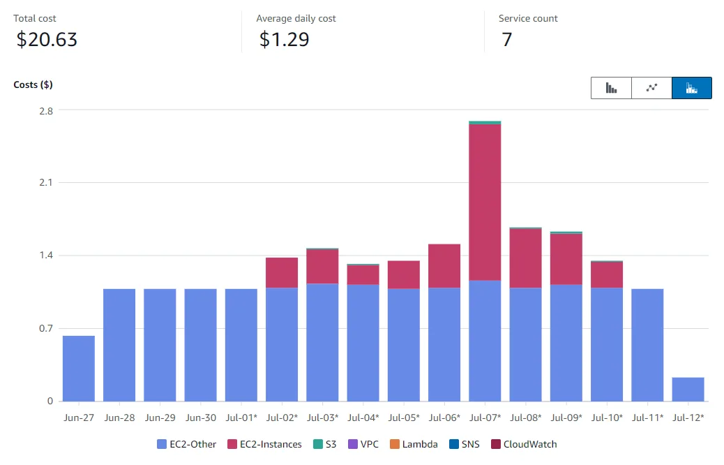 Project costs
