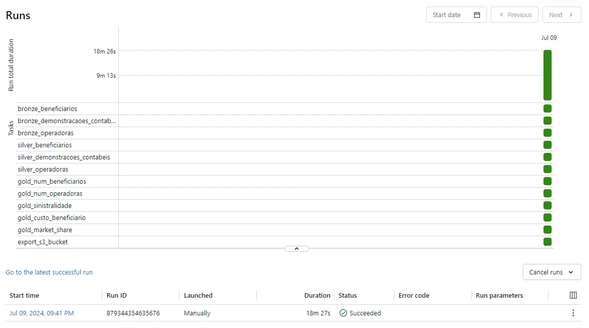 Databricks Workflows run